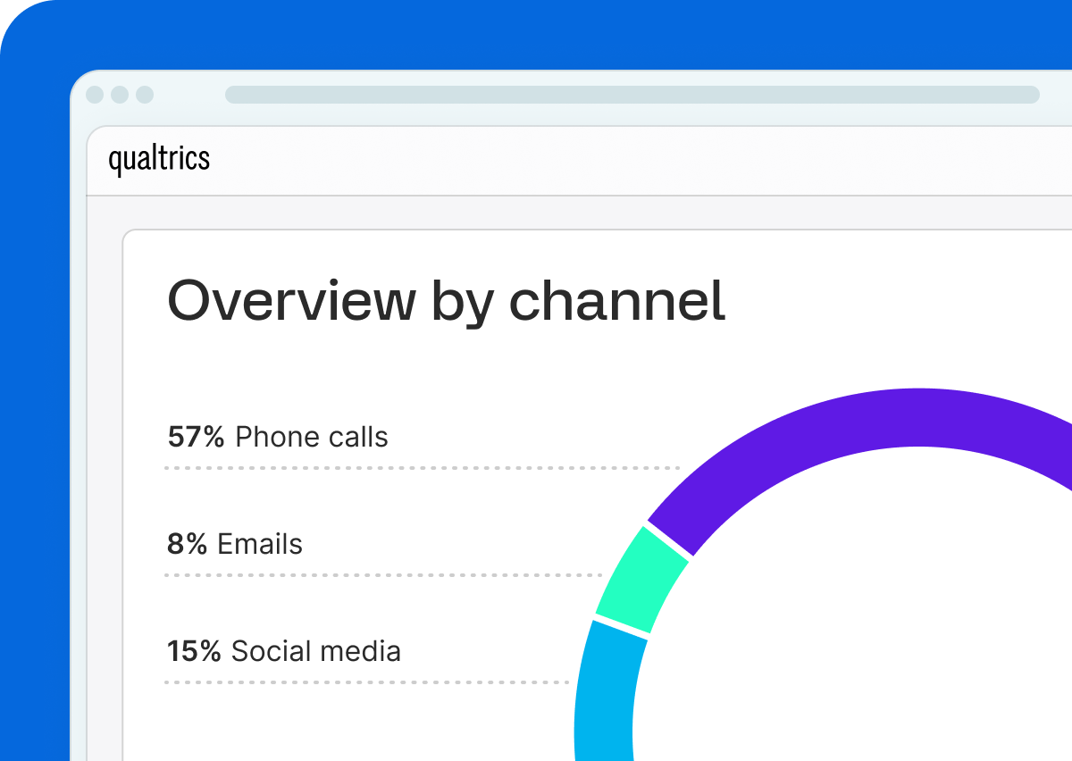 Qualtrics CX dashboard showing customer feedback breakdown by channel, with phone calls leading at 57% followed by email and social media.