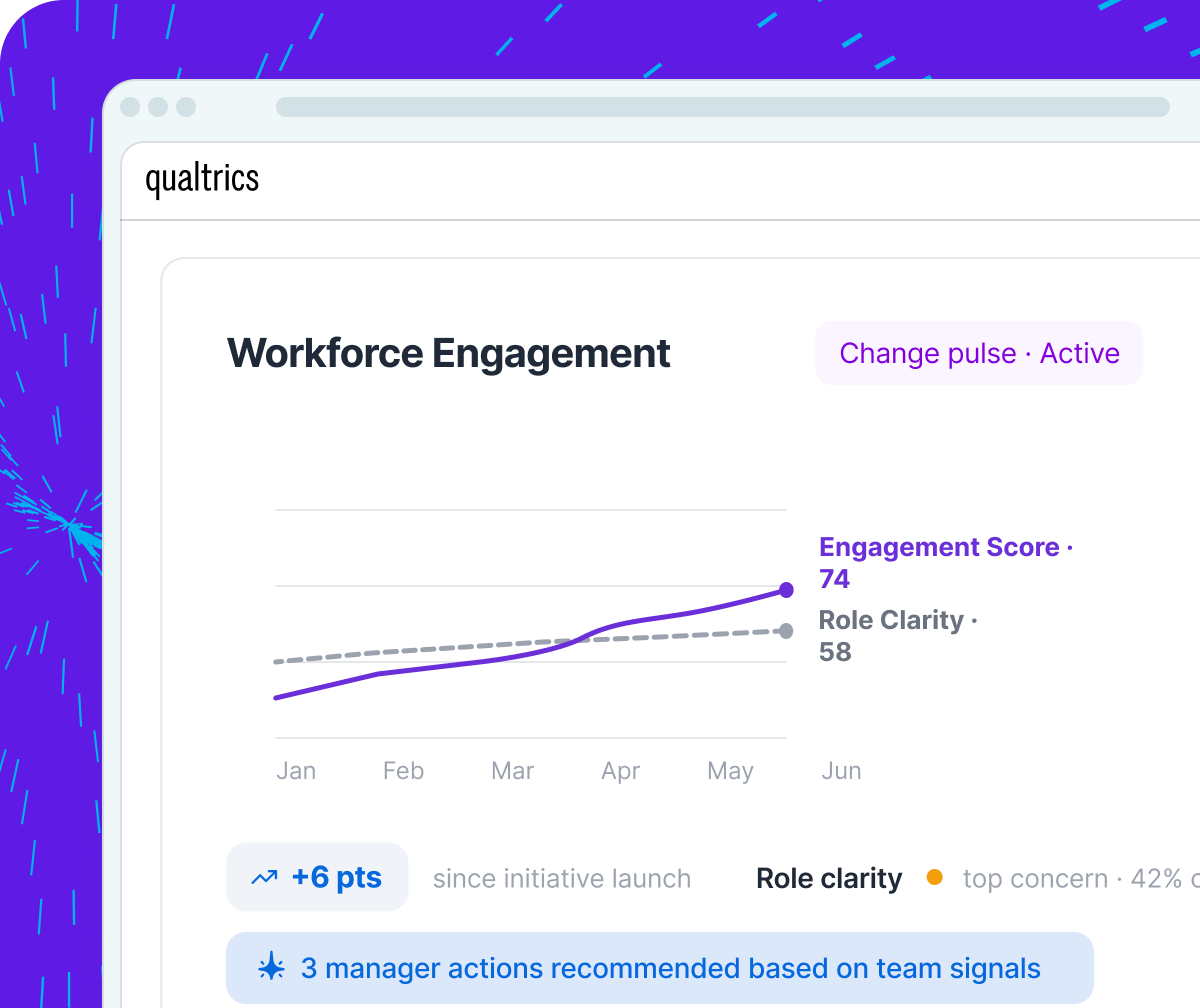 Qualtrics workforce engagement dashboard showing a score of 74, up 6 points since initiative launch, with role clarity flagged as the top concern and 3 manager actions recommended.