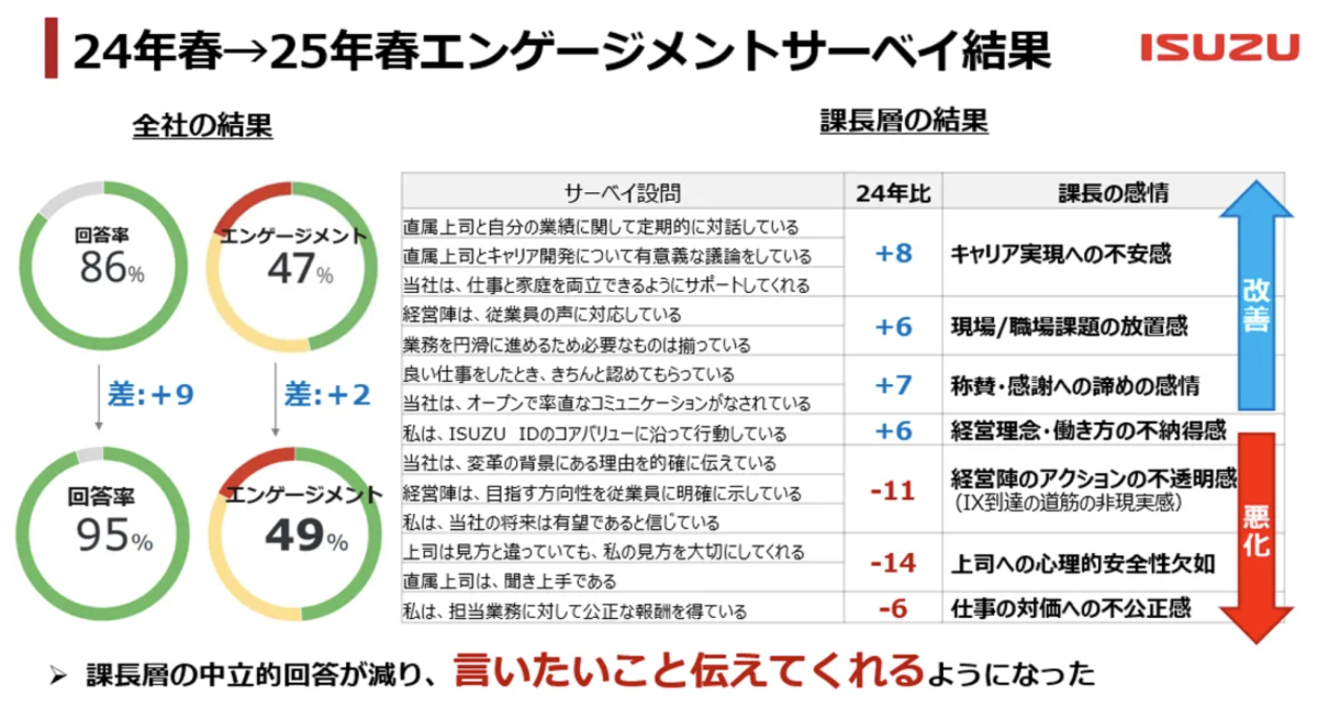 Isuzu Graph