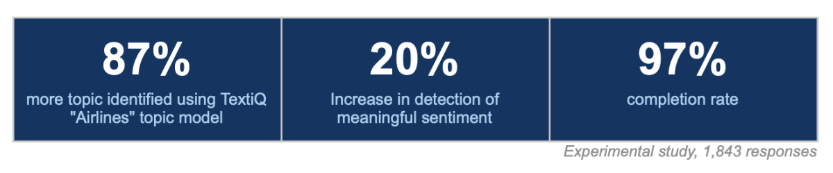 A data graphic showing results from an experimental study: 87% more topics identified using TextiQ, 20% increase in meaningful sentiment detection, and a 97% survey completion rate.