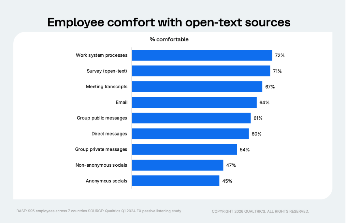 employee comfort with open-text sources percentages