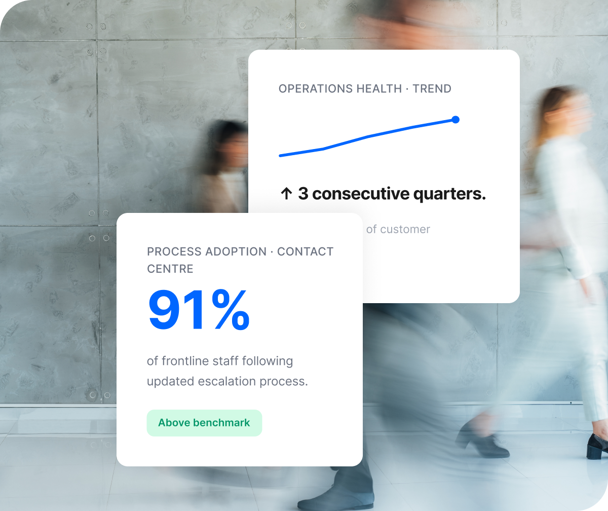 Operations health trending up 3 consecutive quarters; contact centre process adoption at 91% of frontline staff following escalation updates, above benchmark.