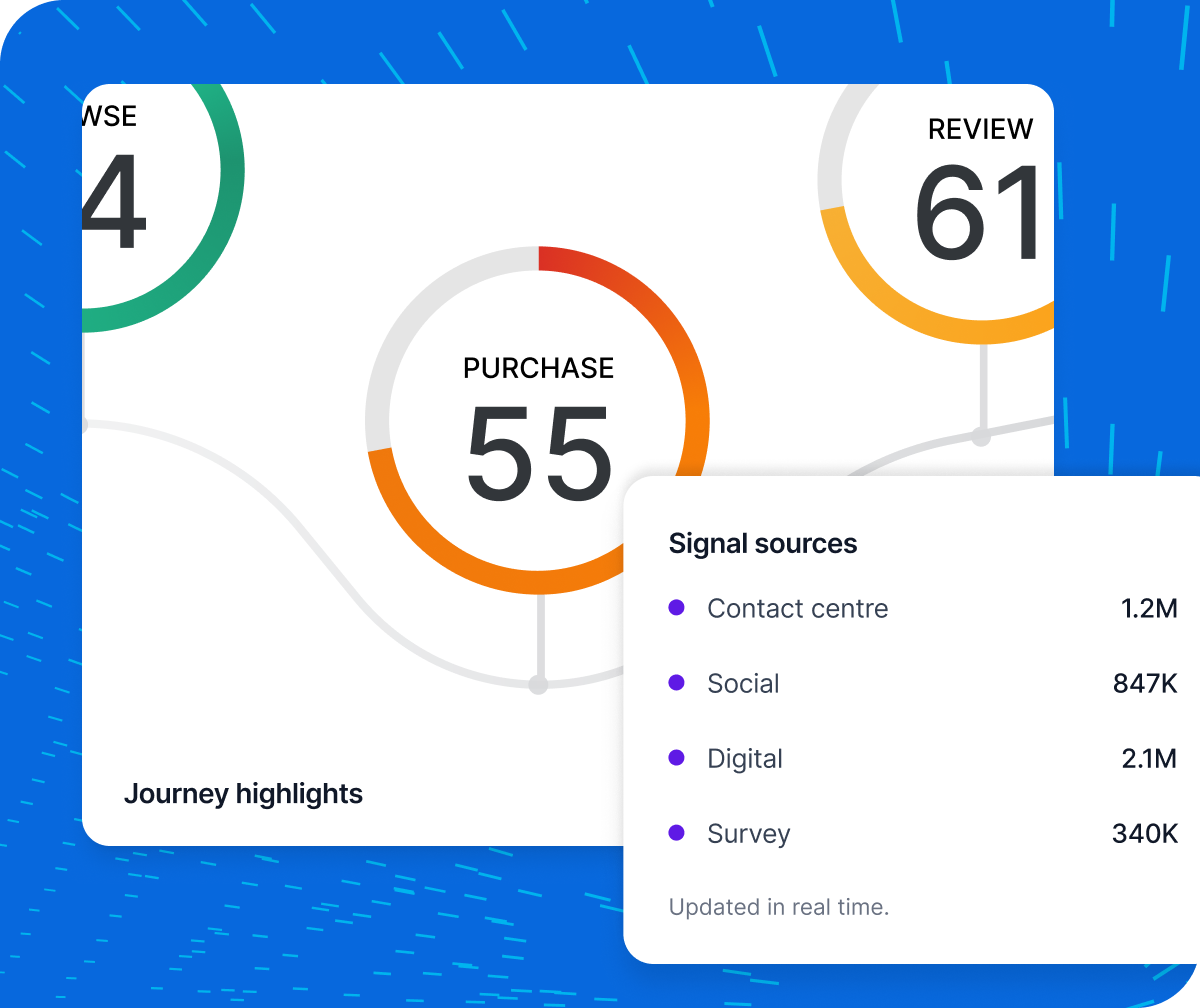 Journey highlights dashboard with NPS scores by stage and real-time signal sources totalling 4.5M across contact centre, social, digital, and survey.