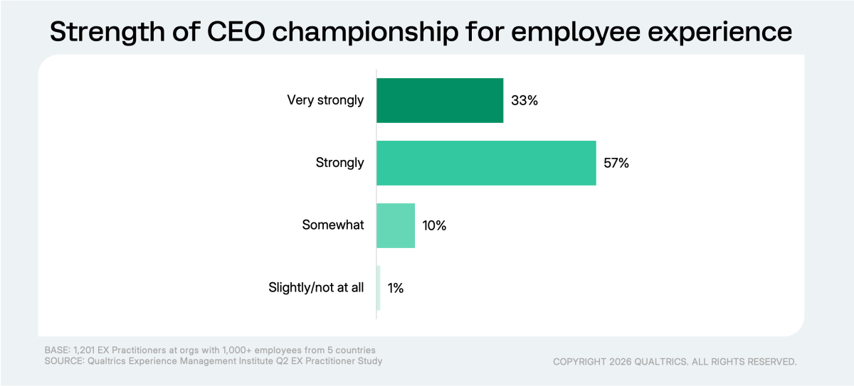 bar chart showing strength of CEO championship for employee experience (four bars from "slightly/not at all" to "very strongly")