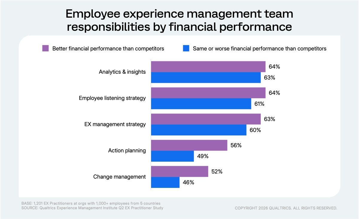 bar chart comparing employee experience management team responsibilities by financial performance ("better financial performance than competitors" compared to "same or worse financial performance than competitors")