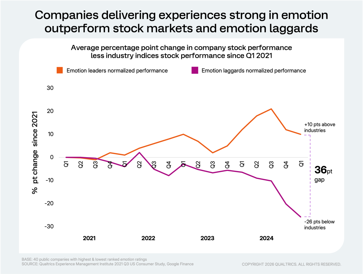 line chart from 2021 to 2024 showing with a line for emotion leaders and a emotion laggards