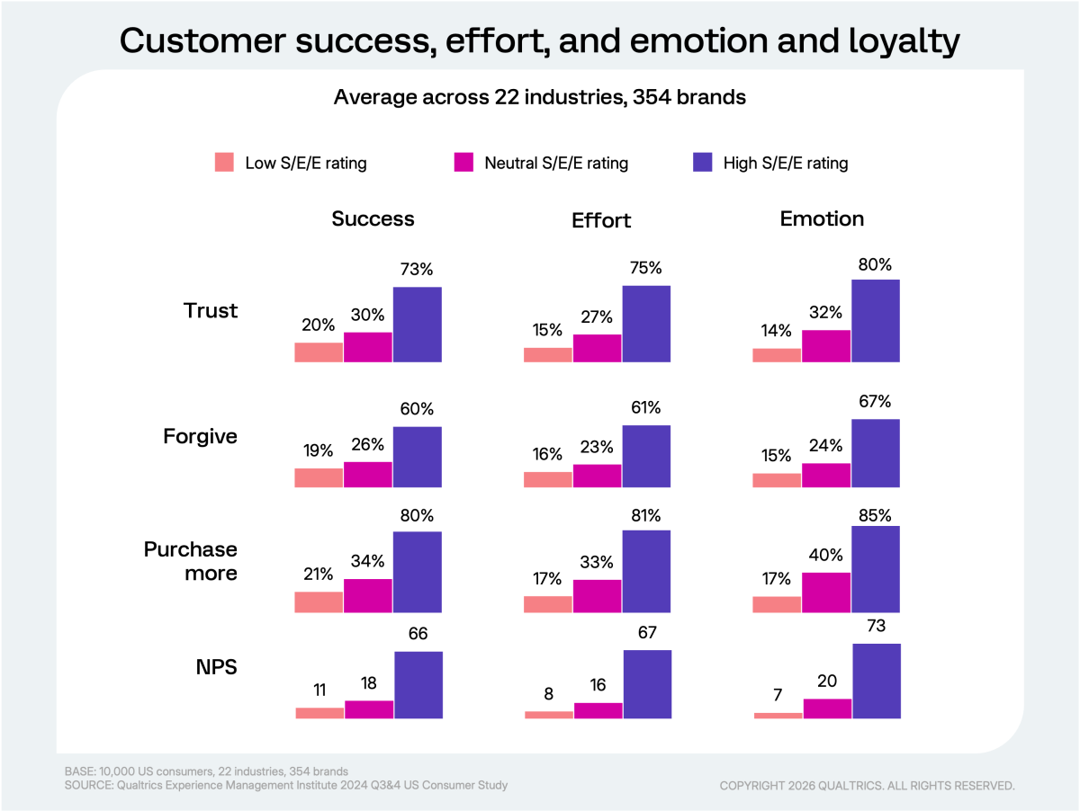 bar charts showing low, neutral, and high S/E/E ratings (success, effort, emotion) for customer trust, forgiveness, repurchasing, and NPS