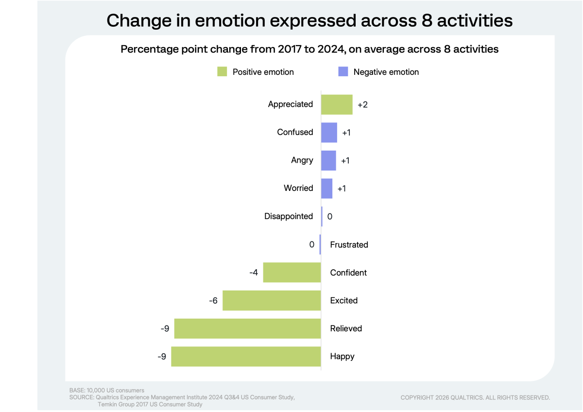bar chart showing percentage point change from 2017 to 2024 among 10 emotions (some positive emotions and some negative emotions)