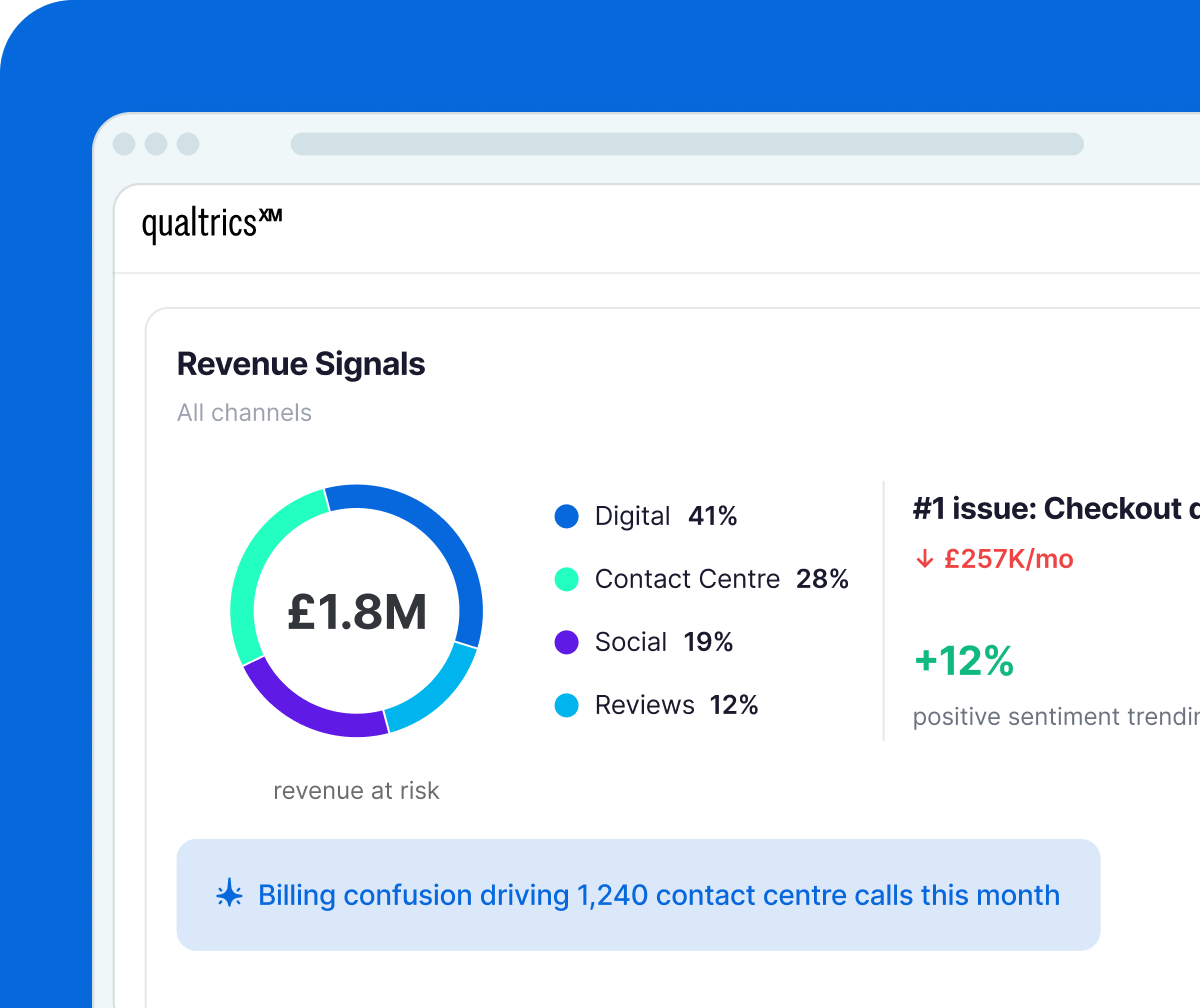 Qualtrics XM Revenue Signals shows £1.8M at risk across all channels, with checkout identified as the top issue costing £257K per month.
