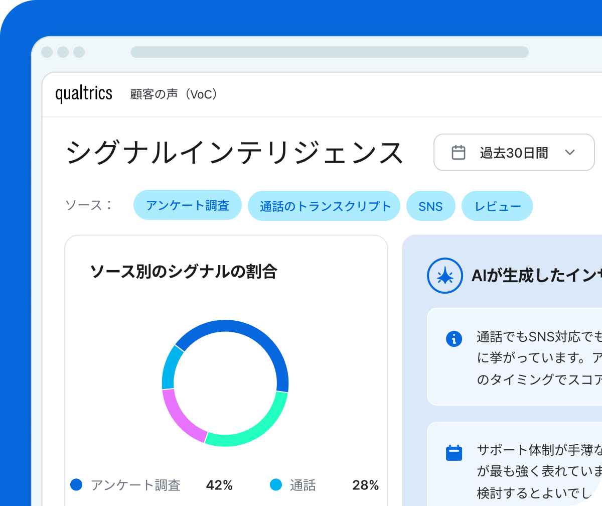 Qualtrics XM 顧客の声ダッシュボード：アンケート・通話・SNS・レビューのシグナルインテリジェンスとAI生成インサイトを過去30日間で表示。