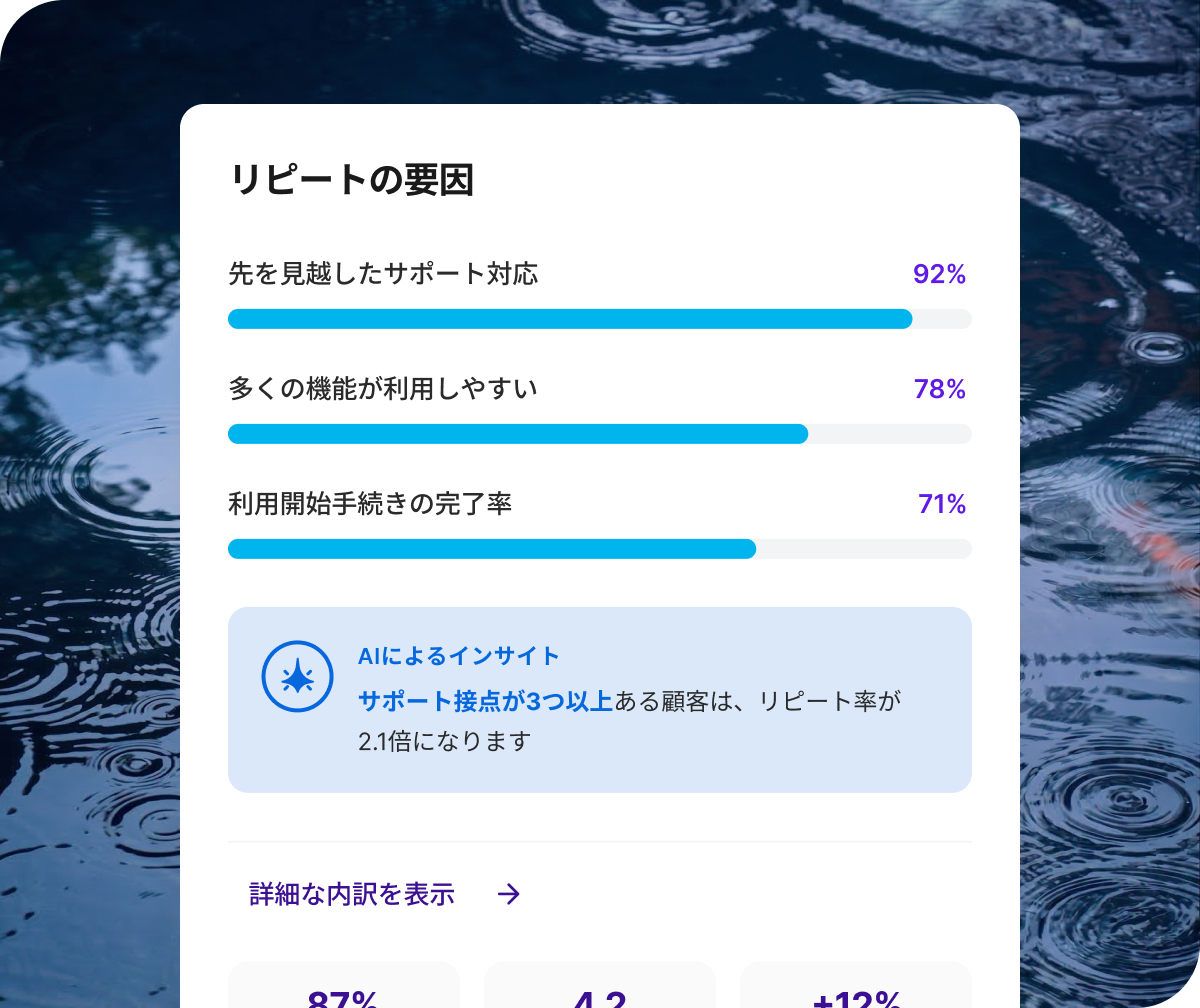 リピートの要因ダッシュボード：サポート対応92%・機能利用しやすさ78%・オンボーディング完了率71%と、サポート接点3つ以上でリピート率2.1倍のAIインサイト。