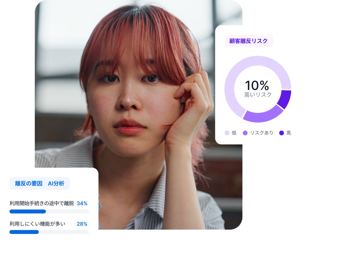 顧客離反リスク10%を示すドーナツグラフと、オンボーディング離脱34%・機能利用困難28%のAI分析ダッシュボードを表示する女性。
