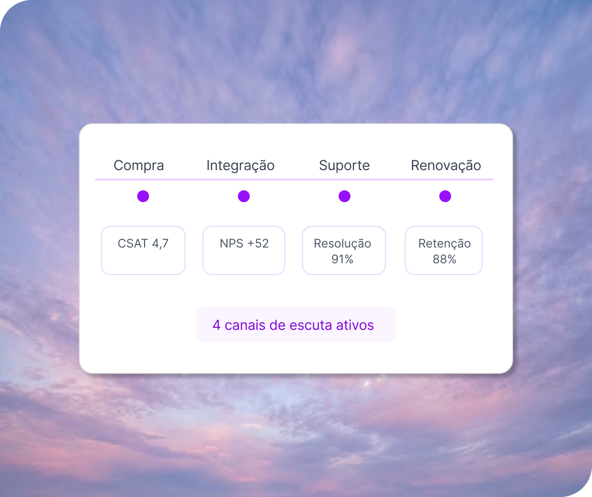 Painel com CSAT 4,7, NPS +52, resolução 91% e retenção 88% nas etapas Compra, Integração, Suporte e Renovação, com 4 canais de escuta ativos.