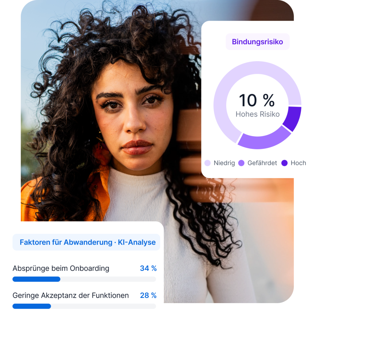 Frau mit Qualtrics-Dashboard: Bindungsrisiko bei 10 % und KI-Analyse der Abwanderungsfaktoren mit Onboarding-Absprüngen bei 34 %.