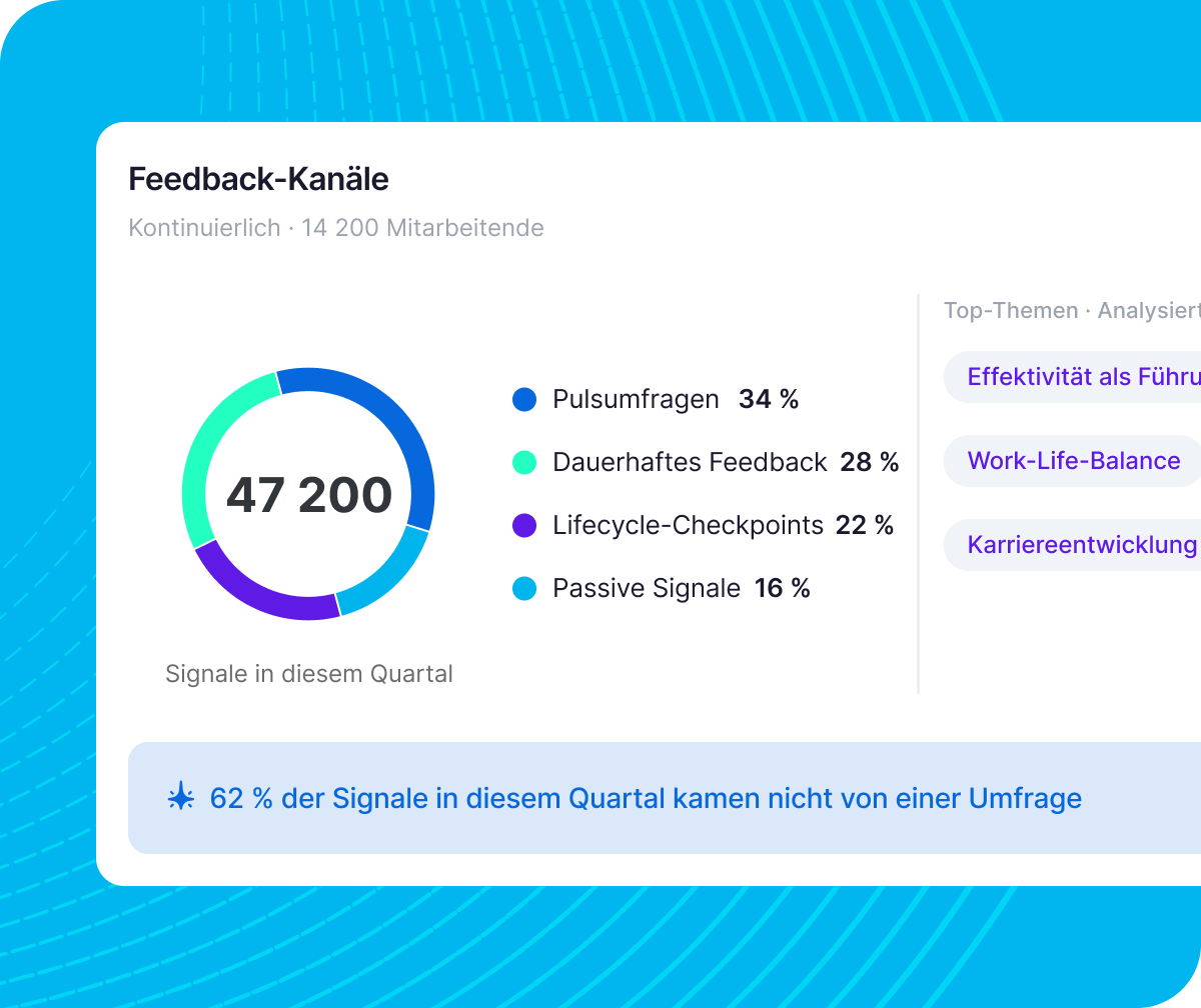 Feedback-Kanäle für 14.200 Mitarbeitende: 47.200 Signale aus Pulsumfragen, Dauerfeedback, Lifecycle-Checkpoints und passiven Signalen pro Quartal.