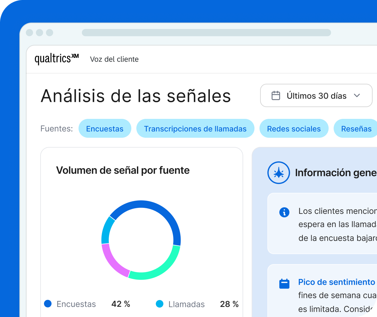 Plataforma Qualtrics XM de Voz del Cliente mostrando análisis de señales de los últimos 30 días con fuentes de encuestas al 42 % y llamadas al 28 % en gráfico de anillo.
