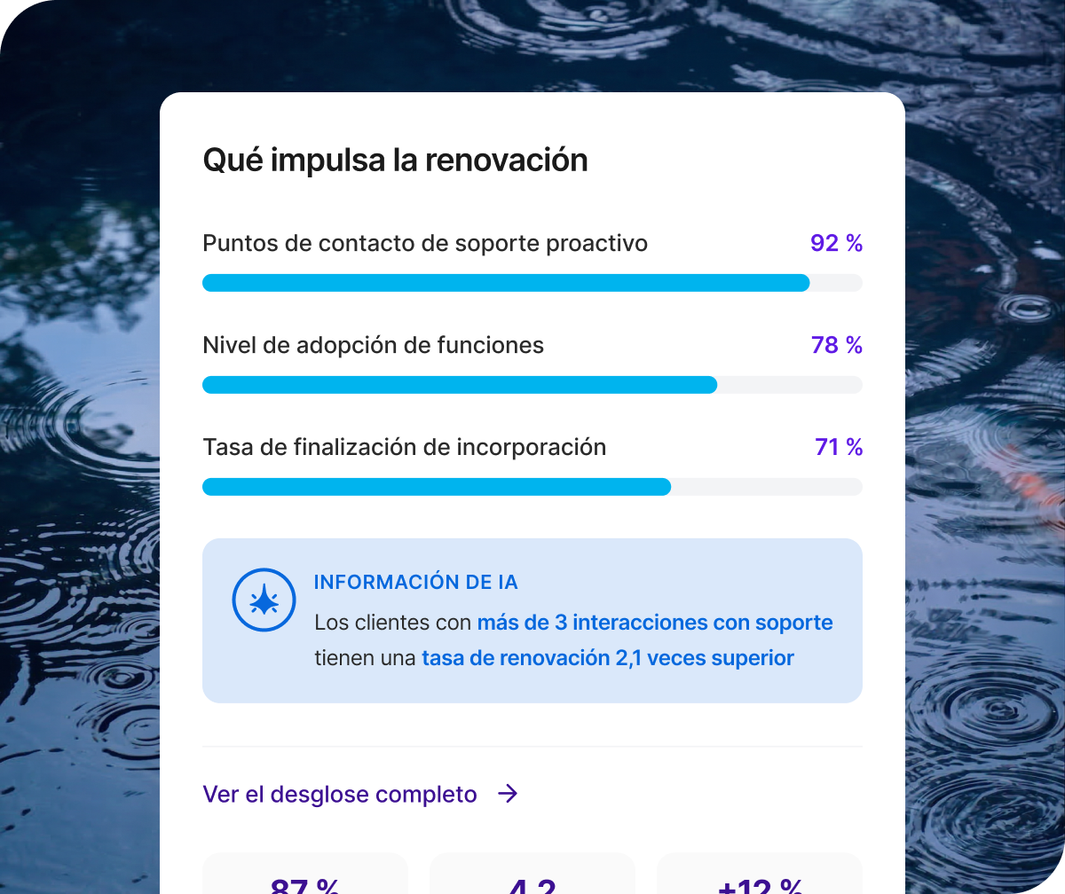 Qualtrics muestra impulsores de renovación: soporte proactivo 92 %, adopción de funciones 78 %, incorporación 71 %. Clientes con más de 3 interacciones renuevan 2,1 veces más.