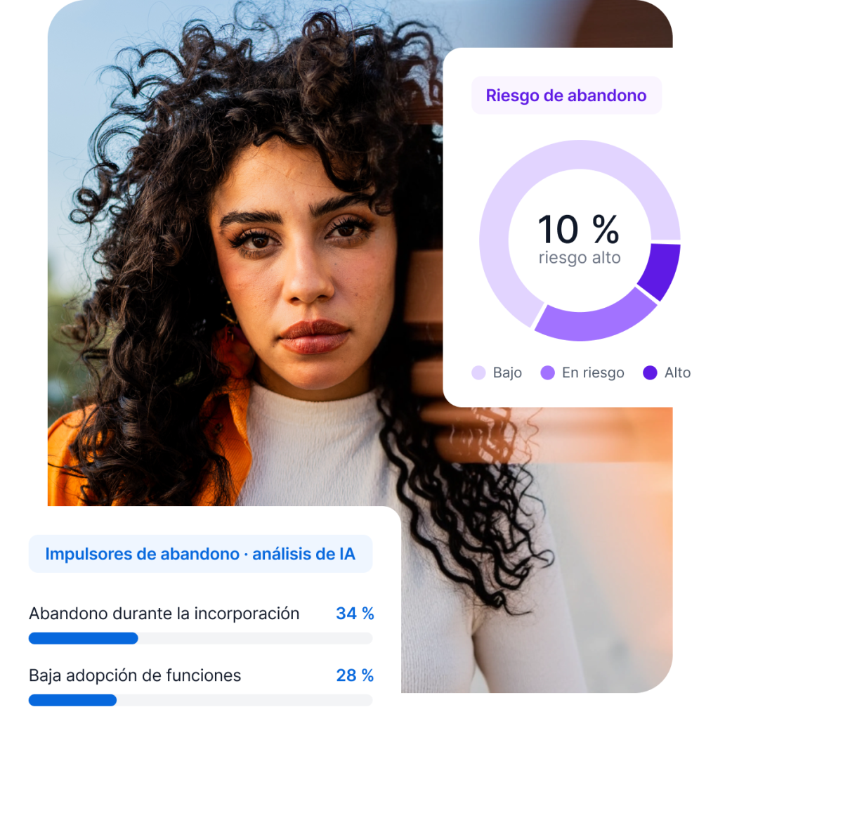 Panel de Qualtrics con riesgo de abandono del 10 % alto e impulsores de IA: abandono durante la incorporación al 34 % y baja adopción de funciones al 28 %.