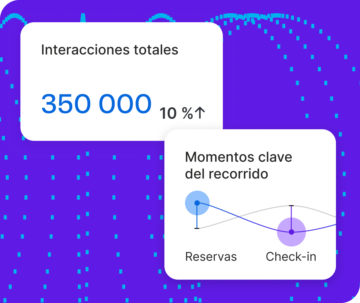 Panel de Qualtrics con 350 000 interacciones totales con aumento del 10 % y mapa de momentos clave del recorrido del cliente entre reservas y check-in.