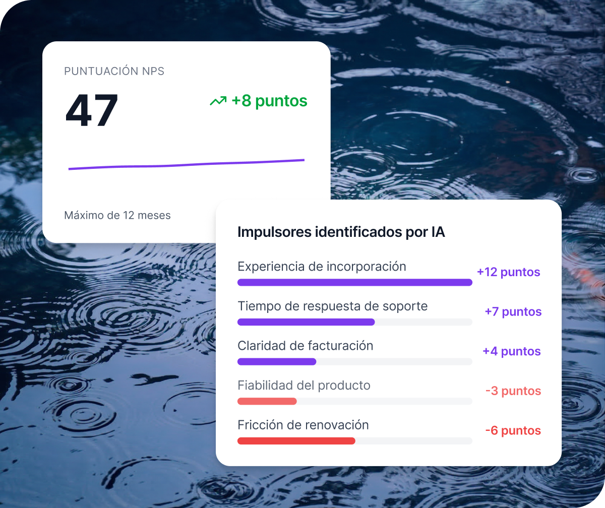 Qualtrics muestra NPS de 47 con +8 puntos en 12 meses e impulsores identificados por IA: incorporación, soporte y facturación como positivos; fiabilidad y renovación como negativos.