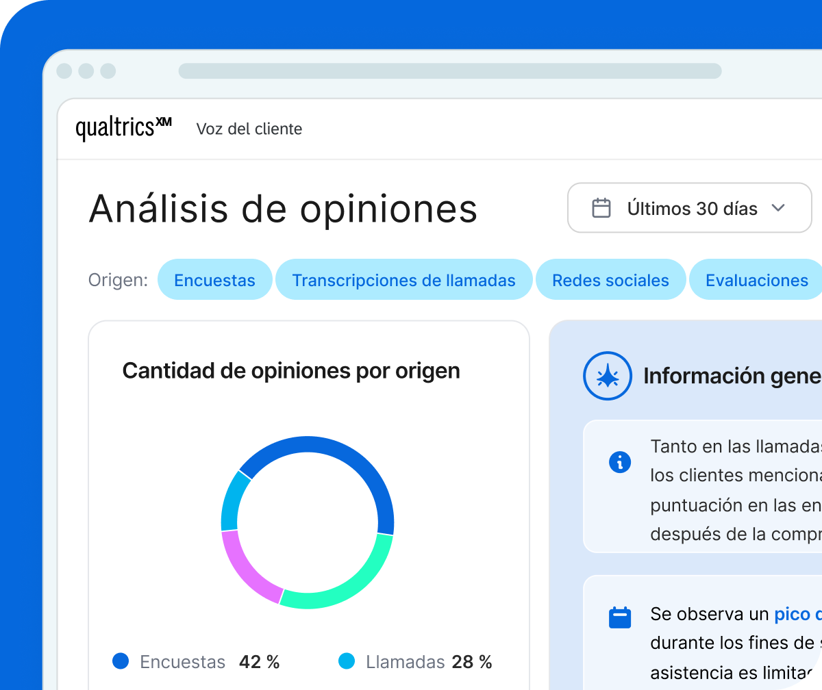 Un tablero de análisis de opiniones de la voz del cliente de Qualtrics que muestra la cantidad de opiniones por origen (encuestas: 42 %; llamadas: 28 %), con un panel de información generado por IA que destaca los patrones de sentimiento de los clientes.