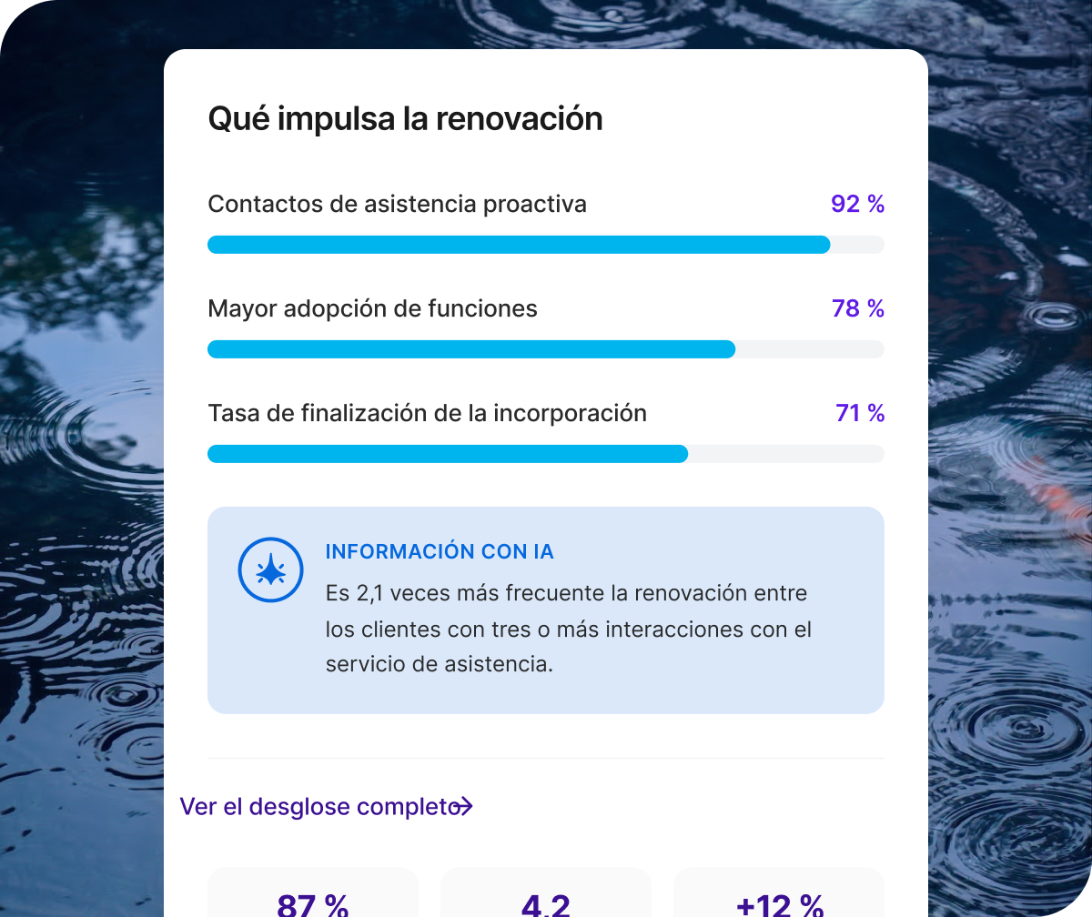 Equipo sonriendo en reunión, tarjetas Qualtrics: compromiso equipo atención 74, +6 puntos, y eficacia del gerente correlacionada al 82 % con el CSAT.