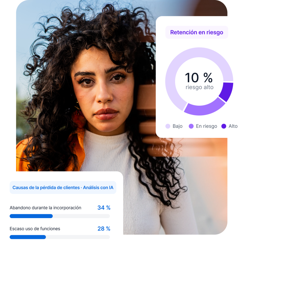 Retrato de mujer, tarjetas Qualtrics: retención en riesgo 10 % alto, y causas de pérdida IA abandono incorporación 34 %, escaso uso de funciones 28 %.