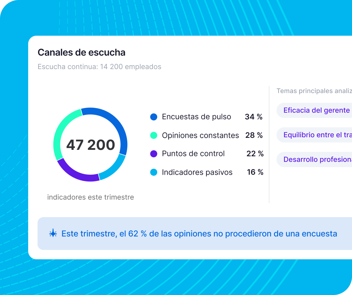 Una imagen de un panel digital titulado „Canales de escucha” que presenta un gráfico de dona indicando „47 200 indicadores este trimestre”. Al lado se muestra una lista de desglose: Encuestas de pulso (34 %), Opiniones constantes (28 %), Puntos de control (22 %) e Indicadores pasivos (16 %), arriba de una barra informativa azul que destaca que el 62 % de las opiniones de este trimestre no procedieron de una encuesta.