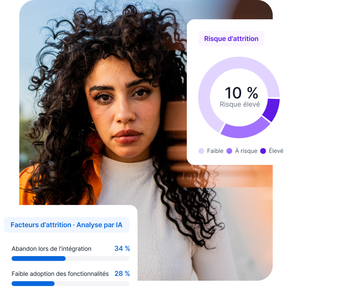 Portrait d'une femme, cartes Qualtrics : risque d'attrition 10 % élevé et facteurs IA abandon intégration 34 %, adoption fonctionnalités 28 %.