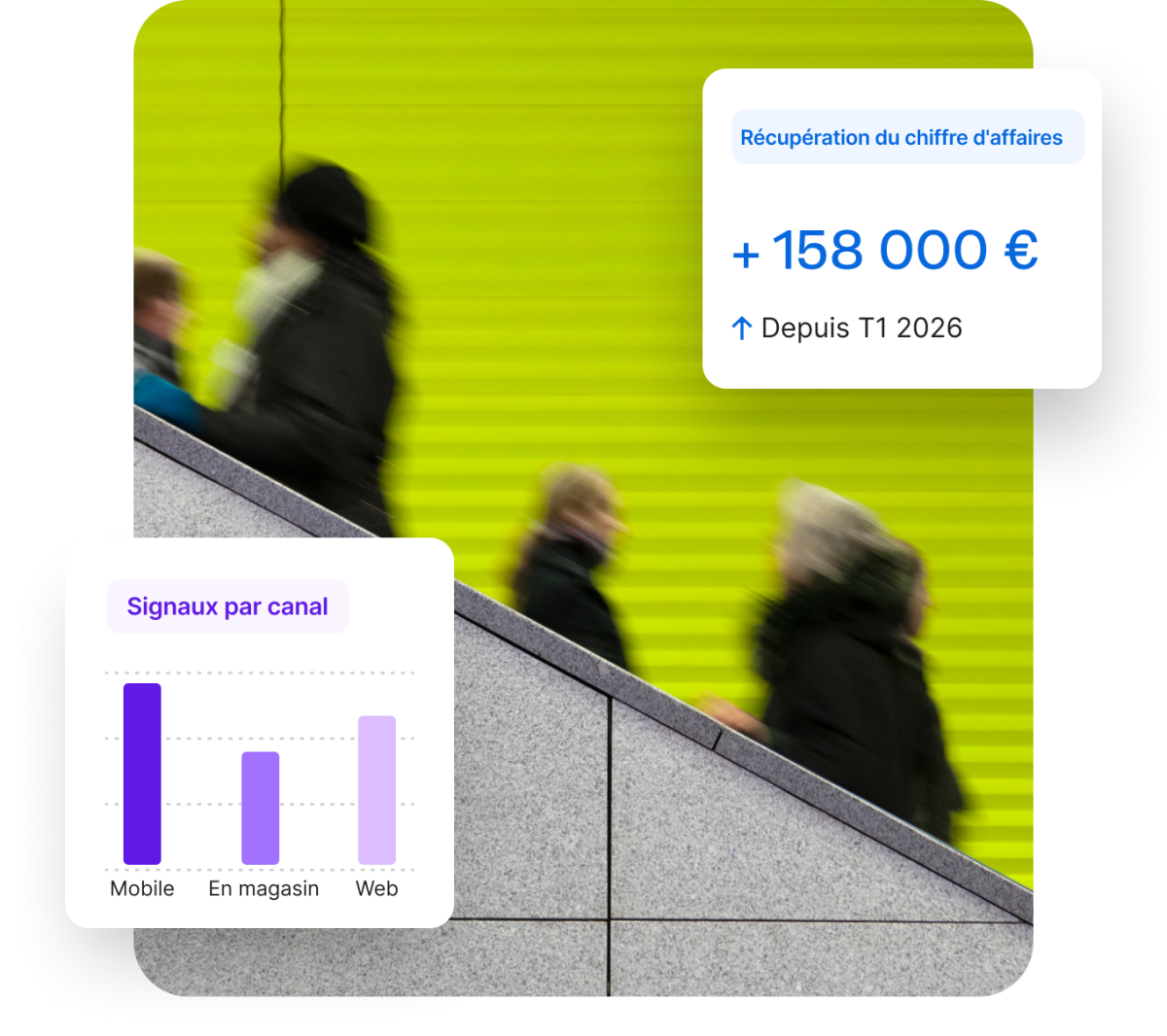 Tableau de bord Qualtrics affichant une récupération de chiffre d'affaires de +158 000 € depuis T1 2026 et un graphique des signaux par canal : mobile, en magasin et web.