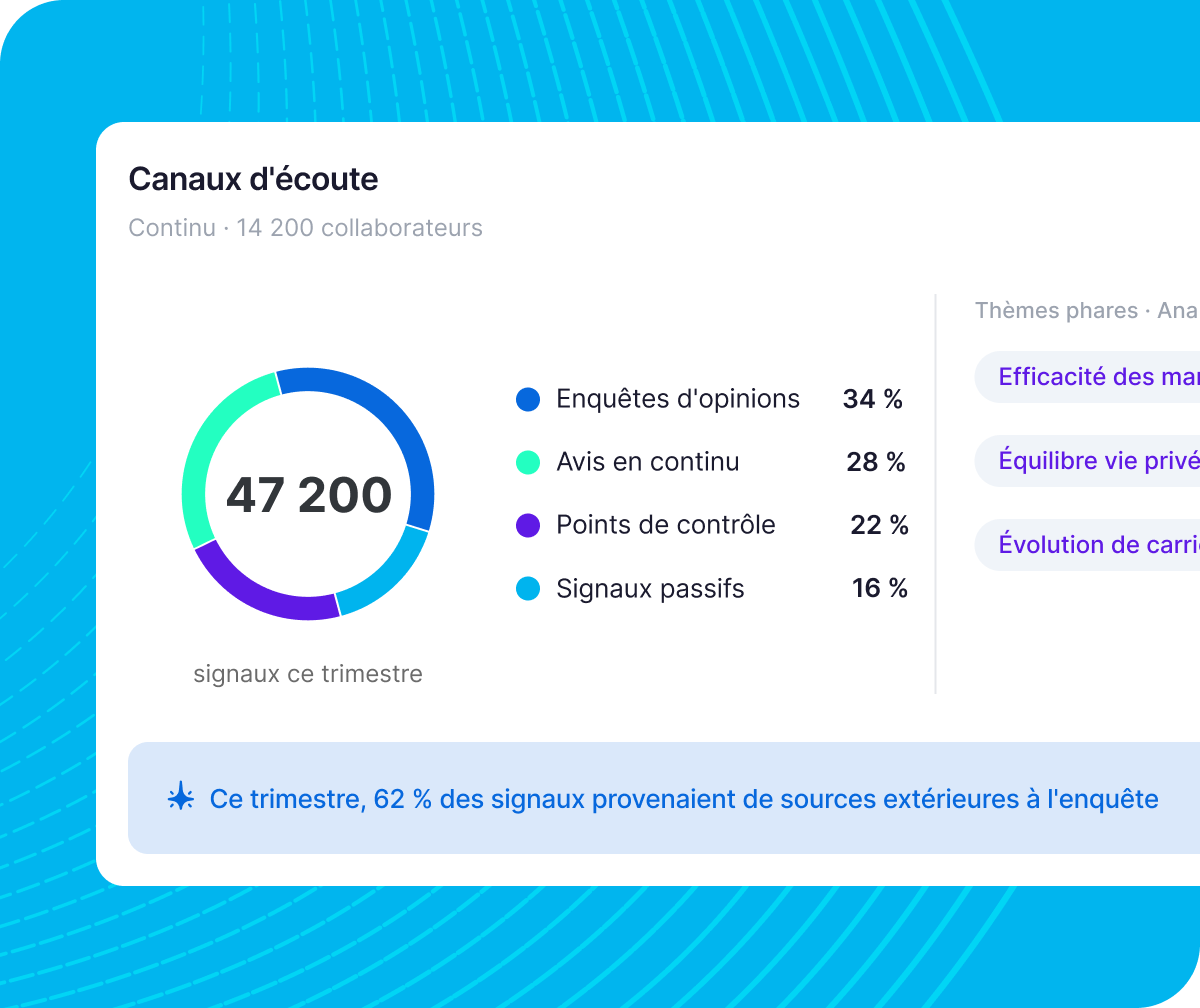 Canaux d'écoute pour 14 200 collaborateurs : 47 200 signaux trimestriels issus d'enquêtes, avis continus, points de contrôle et signaux passifs.