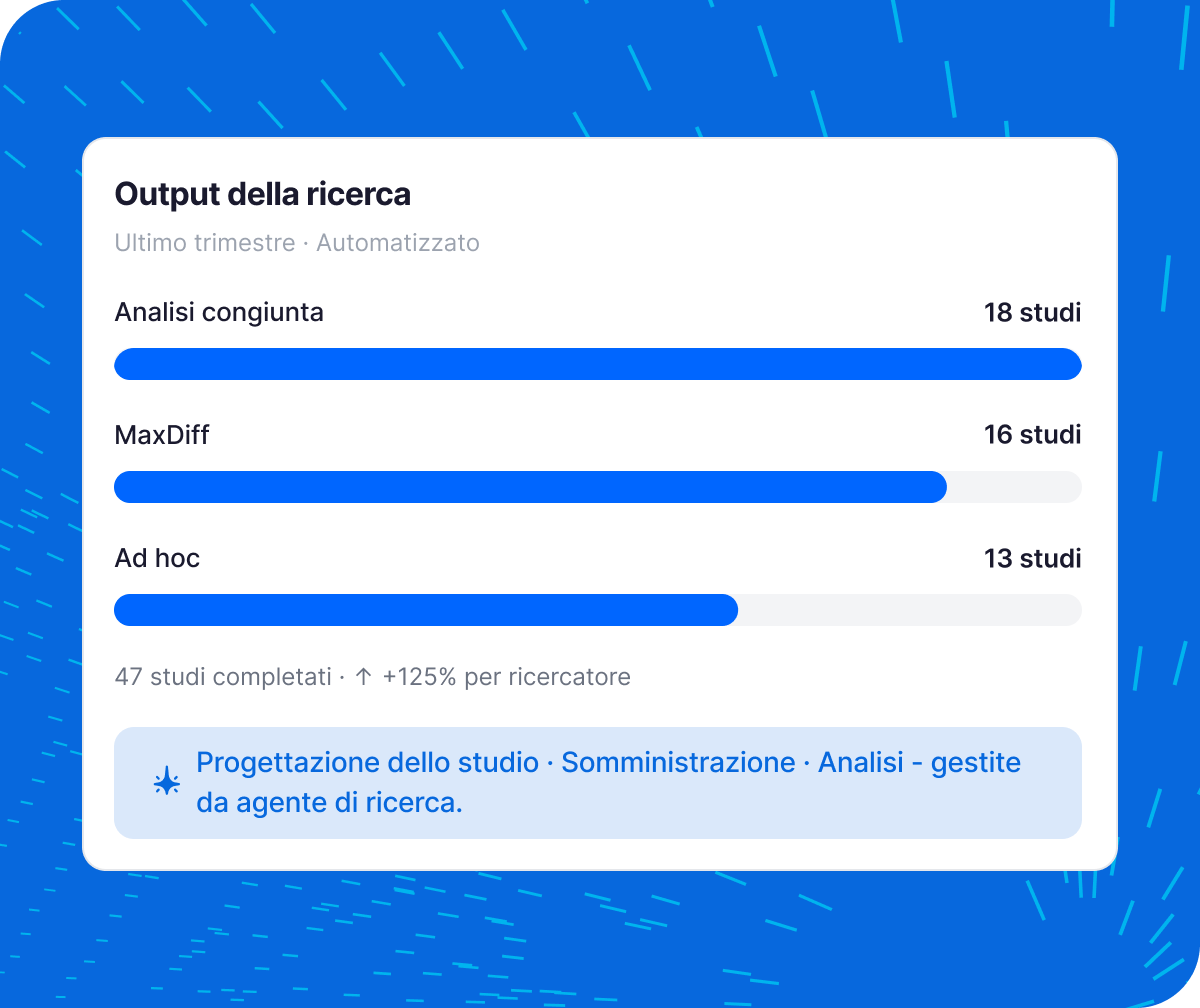 Dashboard output della ricerca: analisi congiunta 18 studi, MaxDiff 16, ad hoc 13, totale 47 studi completati con produttività +125% per ricercatore
