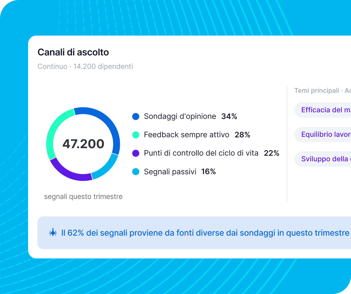Dashboard Qualtrics XM: canali di ascolto con 47.200 segnali trimestrali suddivisi per sondaggi, feedback continuo, ciclo di vita e segnali passivi