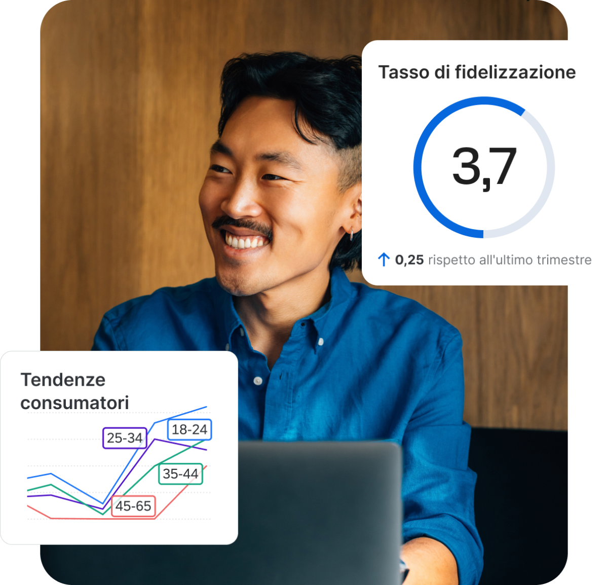 Uomo sorridente con pannello tasso di fidelizzazione a 3,7 in crescita di 0,25 e grafico tendenze consumatori per fascia d'età