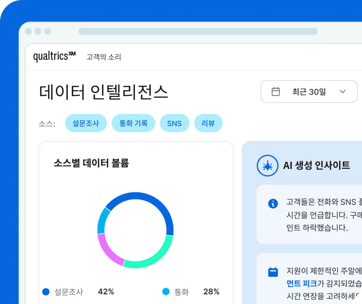 Qualtrics XM 고객의 소리 데이터 인텔리전스 화면: 설문조사·통화 기록·SNS·리뷰 소스별 데이터 볼륨 도넛 차트와 AI 생성 인사이트 패널(최근 30일)