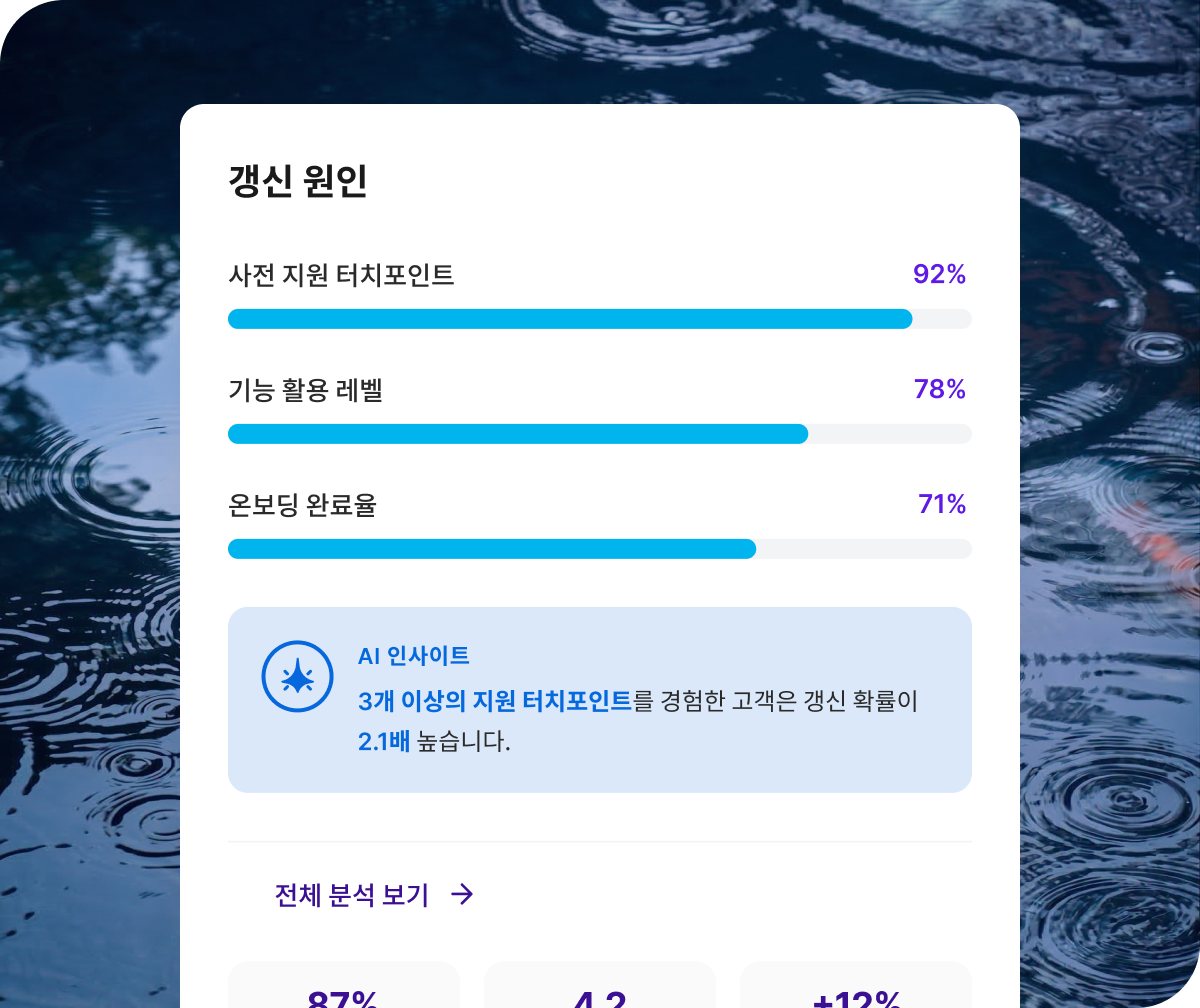 Qualtrics XM 갱신 원인 패널: 사전 지원 터치포인트 92%, 기능 활용 레벨 78%, 온보딩 완료율 71%와 AI 인사이트(지원 터치포인트 3개 이상 경험 시 갱신 확률 2.1배)