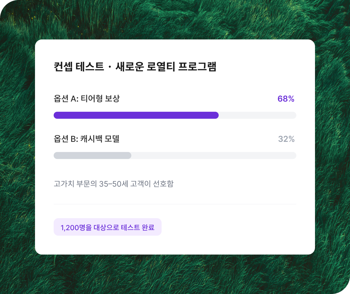 Qualtrics XM 컨셉 테스트 패널: 새로운 로열티 프로그램 옵션 A 티어형 보상 68% vs 옵션 B 캐시백 모델 32%, 1,200명 대상 테스트 완료