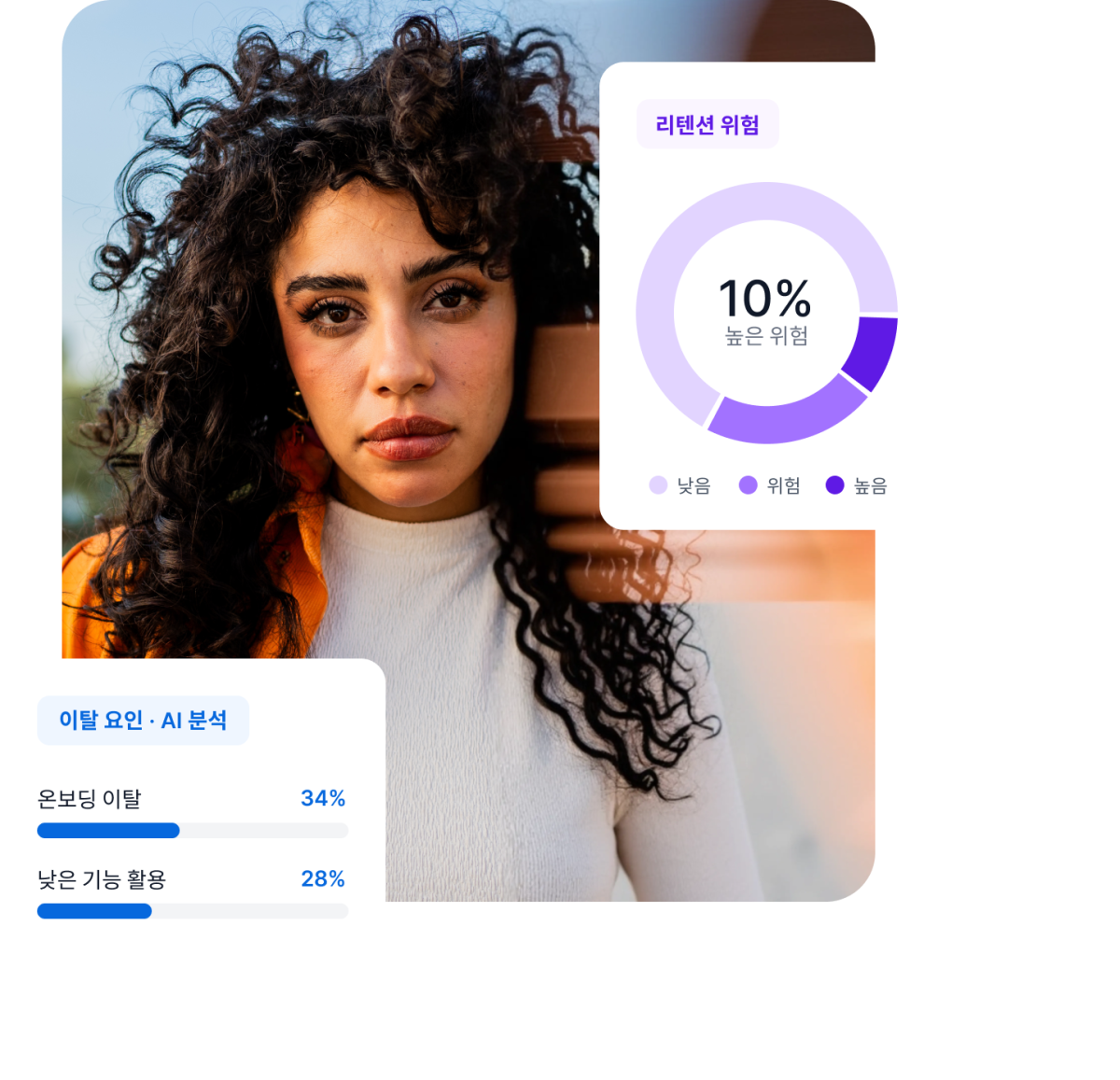 Qualtrics XM 리텐션 위험 패널: 높은 위험 10% 도넛 차트(낮음·위험·높음)와 이탈 요인 AI 분석 패널: 온보딩 이탈 34%, 낮은 기능 활용 28%
