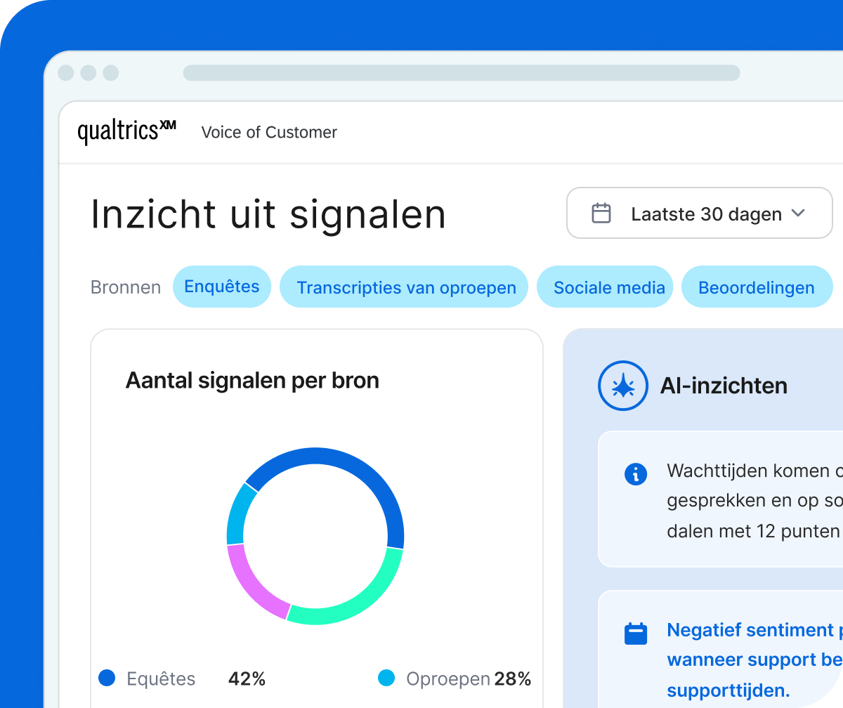 Qualtrics XM Voice of Customer: signalen per bron via enquêtes, oproepen, sociale media en beoordelingen met donutgrafiek en AI-inzichten over wachttijden
