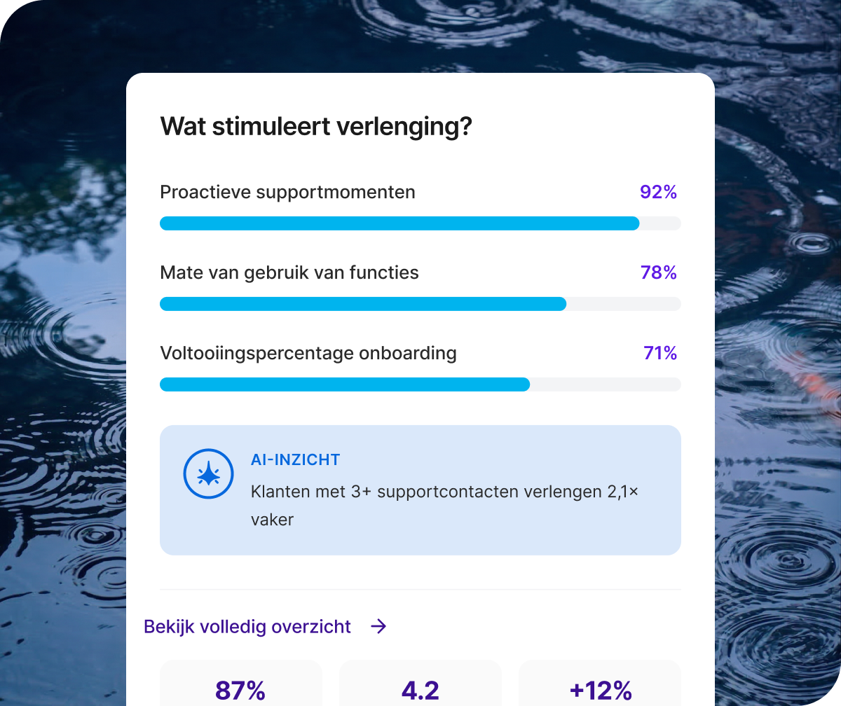 Qualtrics XM-dashboard wat stimuleert verlenging met proactieve supportmomenten, gebruik van functies en voltooiingspercentage onboarding plus AI-inzicht