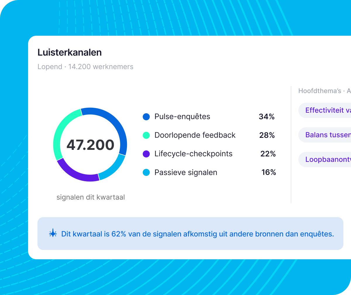 Qualtrics XM-dashboard luisterkanalen: 47.200 signalen dit kwartaal via pulse-enquêtes, doorlopende feedback, lifecycle-checkpoints en passieve signalen