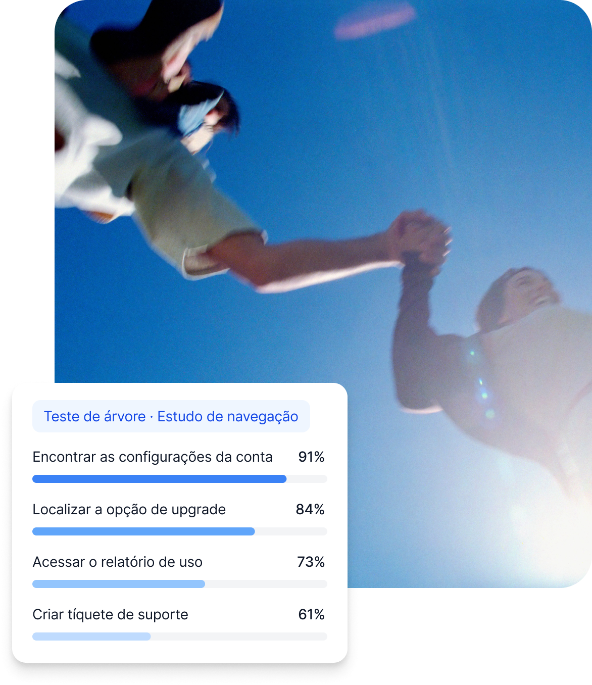 Duas pessoas em movimento com dashboard de teste de árvore mostrando taxas de sucesso de navegação entre 61% e 91% em quatro tarefas.