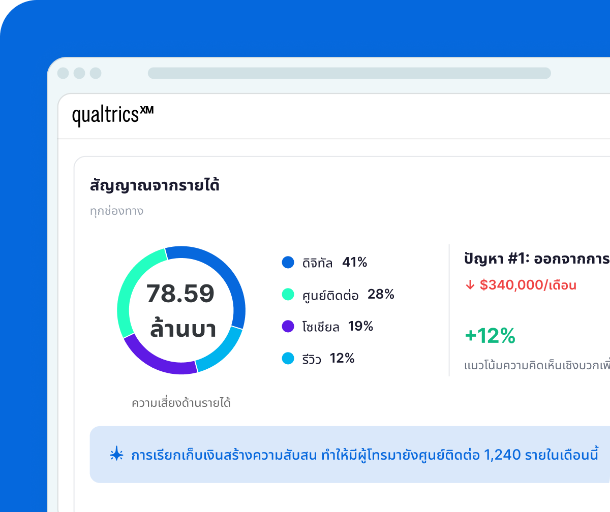 แดชบอร์ด Qualtrics สยามสแควร์: สัญญาณจากผู้เข้าพัก 482 รายการในสัปดาห์นี้ และปัจจัยความภักดี: อัตราการกลับมาซ้ำ ↑3.4 เท่าใน 30 วันที่ผ่านมา