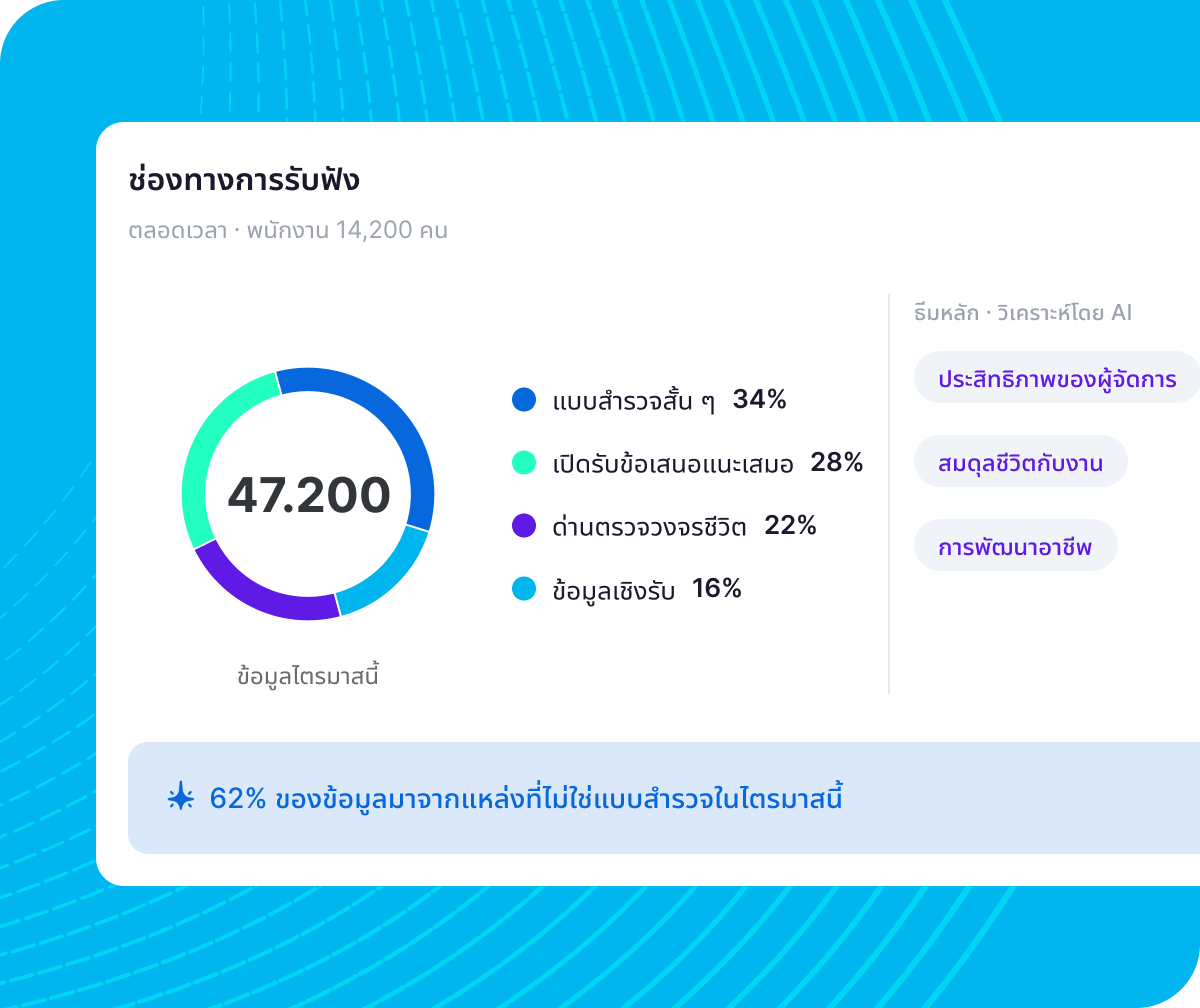 แดชบอร์ด Qualtrics แสดงช่องทางรับฟังพนักงาน 47,200 สัญญาณ ประกอบด้วยแบบสำรวจสั้น 34% ข้อเสนอแนะ 28% วงจรชีวิต 22% และข้อมูลเชิงรับ 16% พร้อมธีมหลักวิเคราะห์โดย AI