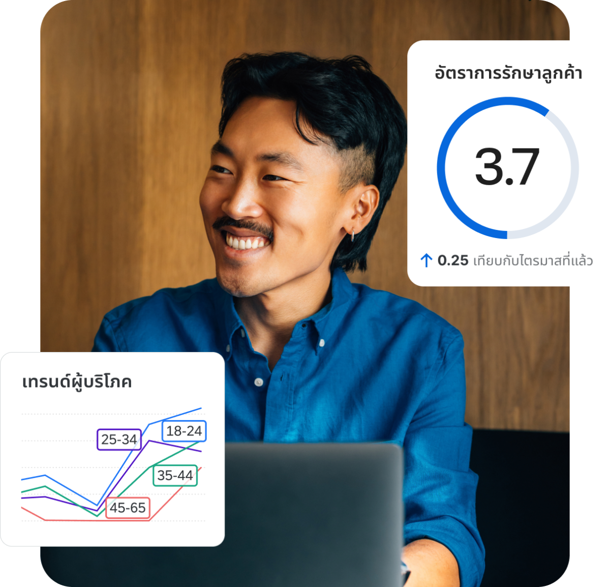 แดชบอร์ด Qualtrics แสดงอัตราการรักษาลูกค้า 3.7 เพิ่มขึ้น 0.25 จากไตรมาสที่แล้ว พร้อมกราฟเทรนด์ผู้บริโภคแยกตามกลุ่มอายุ 18-24, 25-34, 35-44 และ 45-65