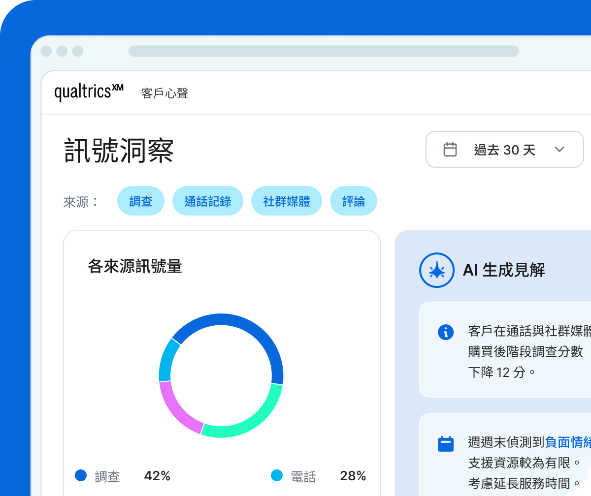 Qualtrics XM 客戶心聲平台顯示過去 30 天訊號洞察，各來源訊號量圓環圖標示調查 42%、電話 28%，並附 AI 生成見解涵蓋通話、社群媒體及評論來源