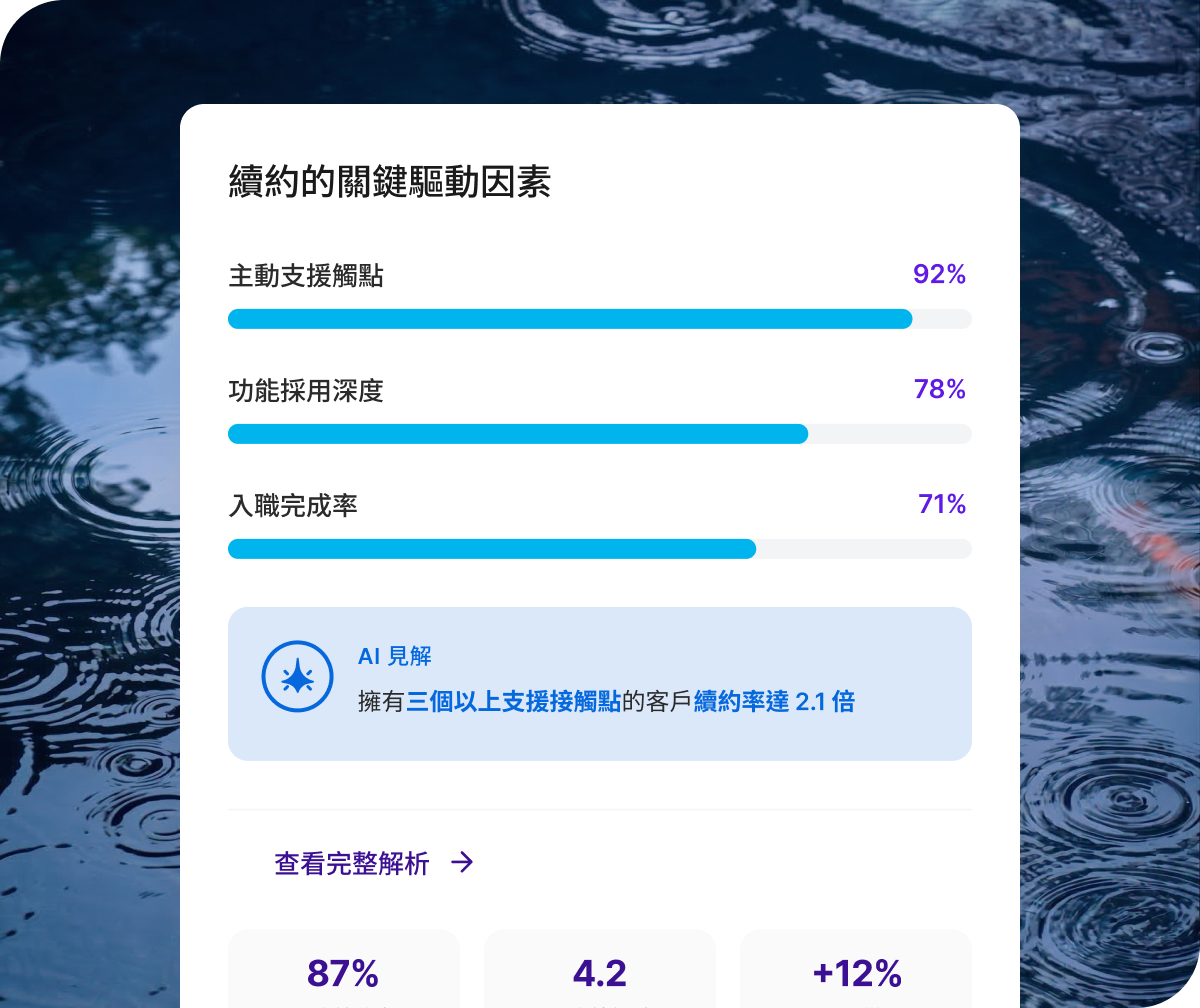 Qualtrics 儀表板呈現續約關鍵驅動因素：主動支援觸點 92%、功能採用深度 78%、入職完成率 71%，AI 見解顯示擁有三個以上支援接觸點的客戶續約率達 2.1 倍