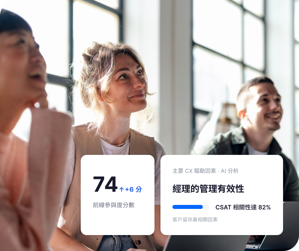 專業人士在會議中微笑，Qualtrics 儀表板顯示前線參與度分數 74 上升 +6 分，AI 分析主要 CX 驅動因素為經理的管理有效性，與 CSAT 相關性達 82%