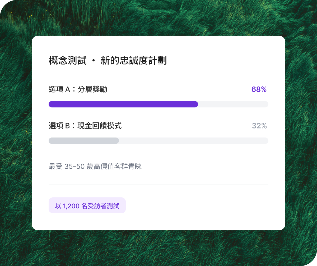 Qualtrics 概念測試新忠誠度計劃結果顯示選項 A 分層獎勵獲 68% 支持，選項 B 現金回饋模式獲 32%，最受 35-50 歲高價值客群青睞，以 1,200 名受訪者測試