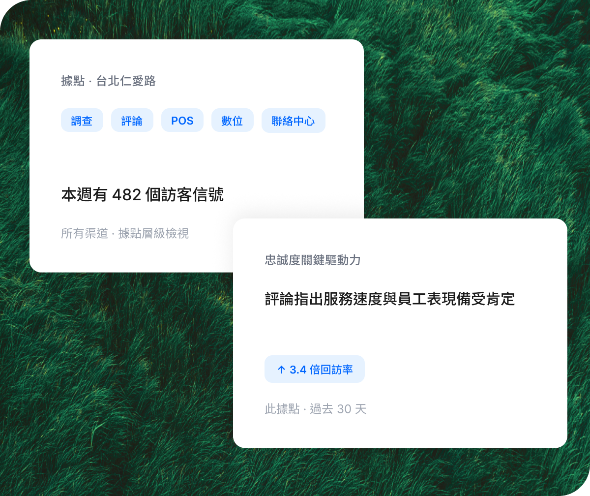 Qualtrics 營收訊號儀表板：$240 萬潛在流失營收，數位 41%、聯絡中心 28%、社媒 19%、評論 12%，計費混亂致 1,240 通來電。